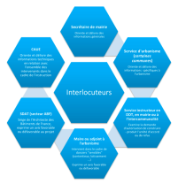 Les principaux interlocuteurs